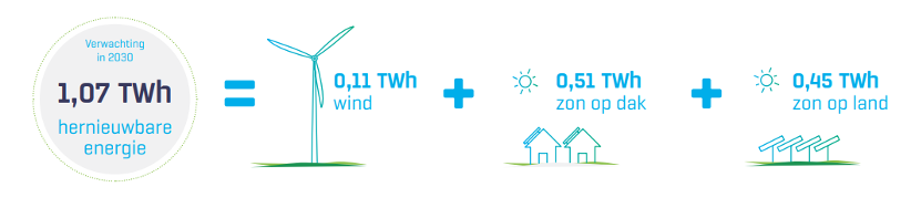 Infographic met daarop uitgelegd hoe het bod RES 1.0 is opgebouwd: 0.11 twh windenergie, 0.51 twh zon op dak, 0.45 twh zon op land